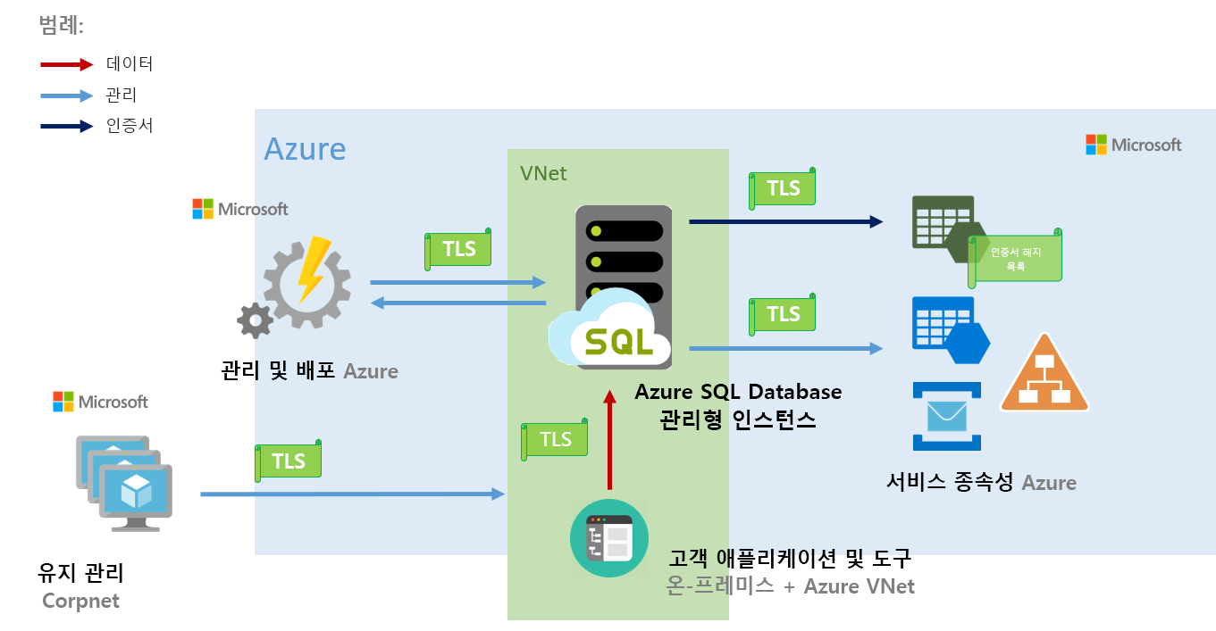 Diagram showing how connectivity takes place in Azure SQL Managed Instance.