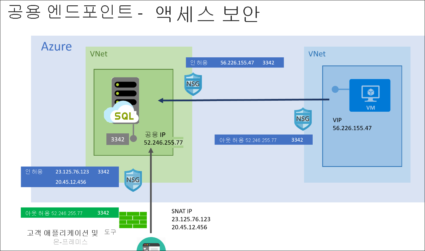 Diagram showing how public endpoint works for Azure SQL Managed Instance.