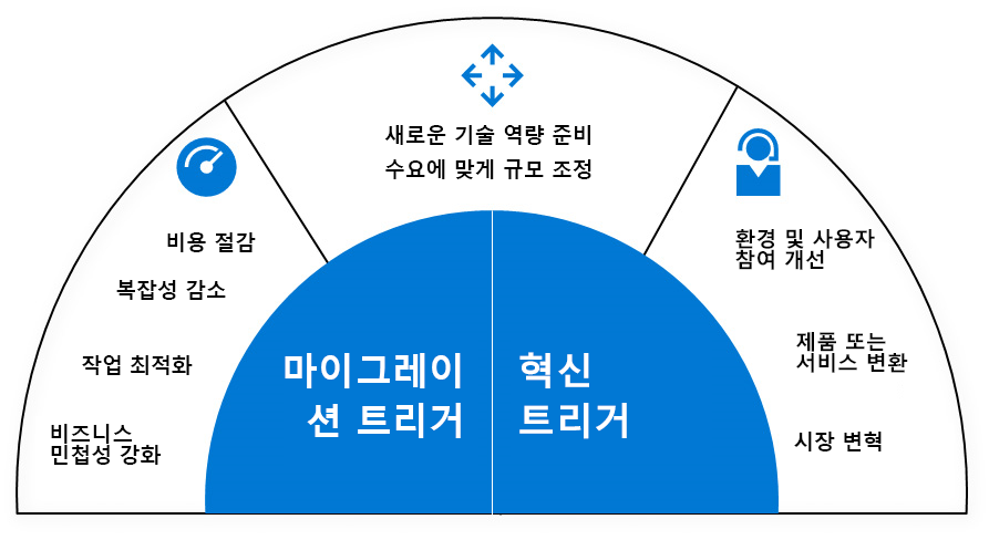 Half-circle diagram listing migration triggers on the left: save costs, reduce complexity, optimize operations, and agility. On the right, innovation triggers: disrupt markets, transform products, and improve experiences. Spanning both sides are Prepare for new technical capabilities and Scale to meet demand.