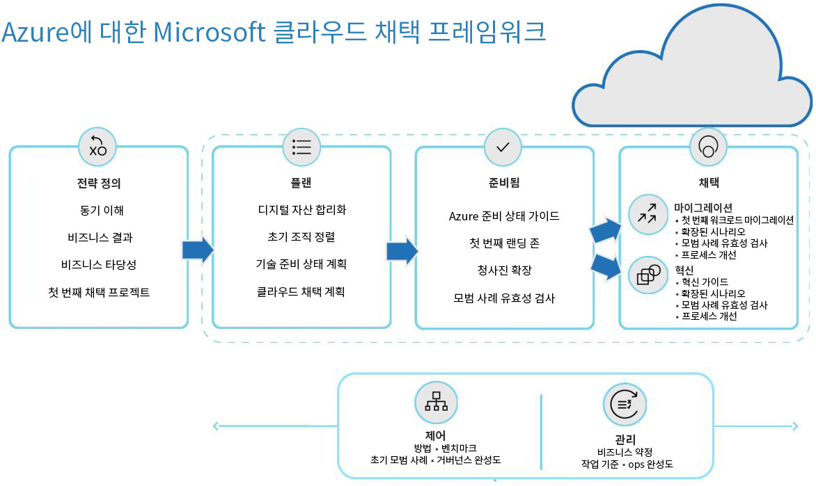 Image showing the progression of Define Strategy, Plan, Ready, and Adopt, spanned by Govern and Manage