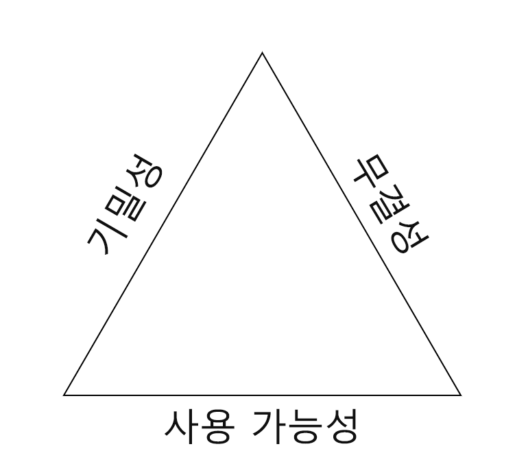 Diagram showing the three aspects of CIA: Confidentiality, Integrity, and Availability.