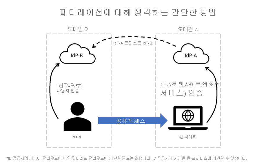 페더레이션 작동 방식을 간소화하여 보여주는 다이어그램