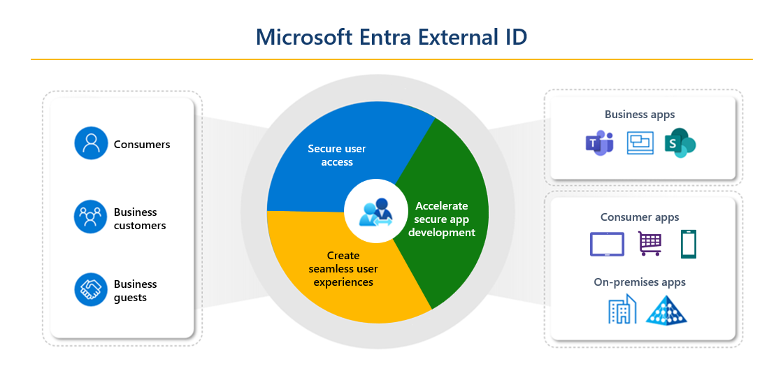 Microsoft External ID의 요소를 보여 주는 다이어그램. 왼쪽에는 소비자, 기업 고객, 게스트가 표시됩니다. 오른쪽에는 비즈니스 앱, 소비자 앱, 온-프레미스 앱이 표시됩니다. 중앙에는 안전한 사용자 액세스, 원활한 환경, 안전한 앱 개발을 나타내는 원이 있습니다.