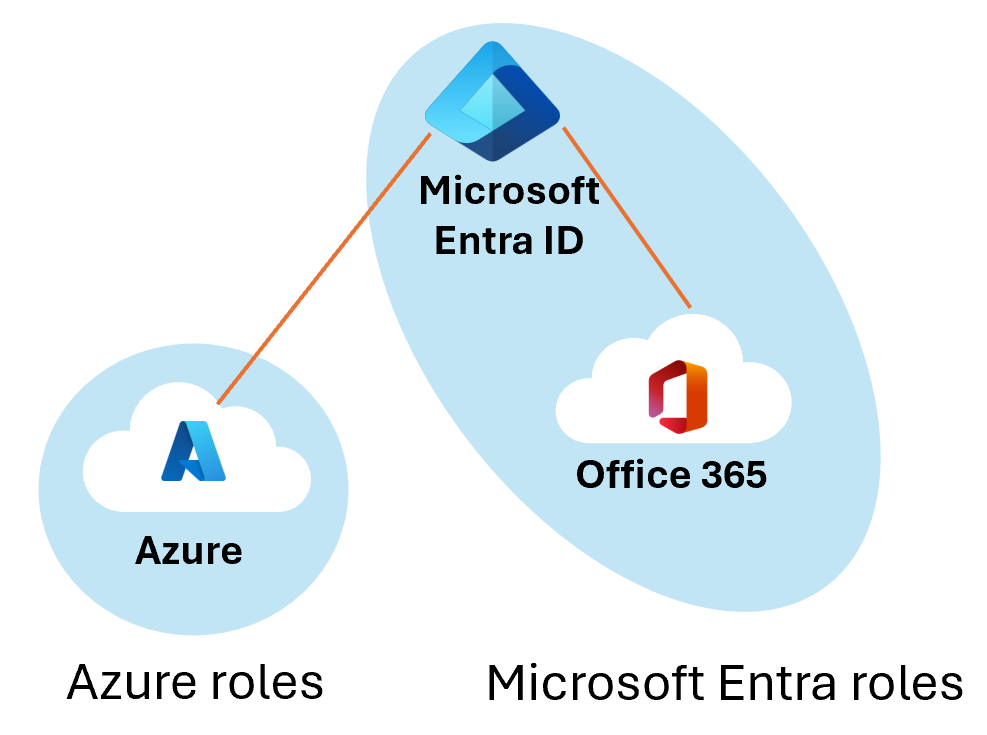 Azure 역할과 Microsoft Entra 역할의 관계 다이어그램 Azure 테넌트에서 액세스할 수 있는 Azure 역할 Microsoft Entra ID 및 Microsoft 365에서도 액세스할 수 있는 Microsoft Entra 역할