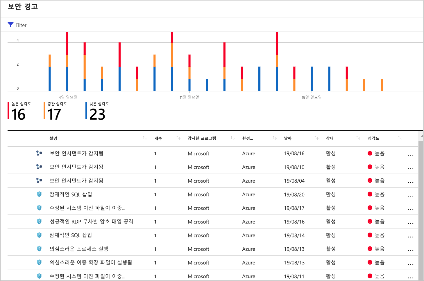 Screenshot of Defender for Cloud Incidents in the Alerts page.