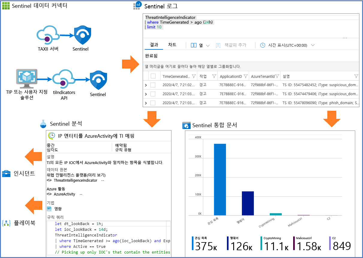 Screenshot of Threat Intelligence uses in Microsoft Sentinel.