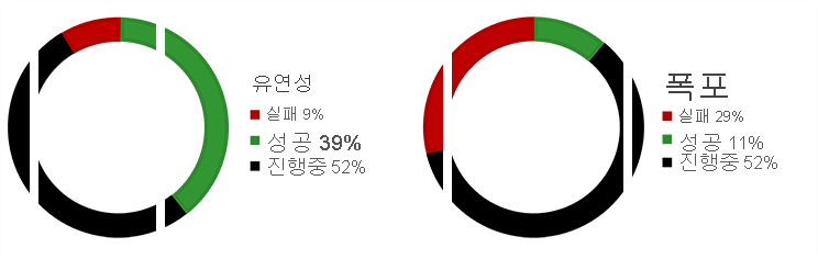 Diagram shows a comparison between the success rates of Agile and Waterfall projects. 9% of the Agile projects failed, 39% succeeded, and 52% were challenged. 29% of the Waterfall projects failed, 11% were successful, and 60% were challenged.