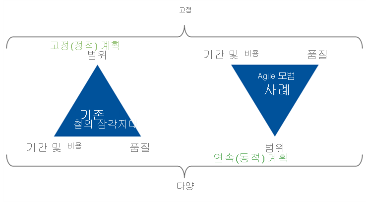 Diagram shows the iron triangle of tradeoffs for Waterfall vs. Agile development methodologies.