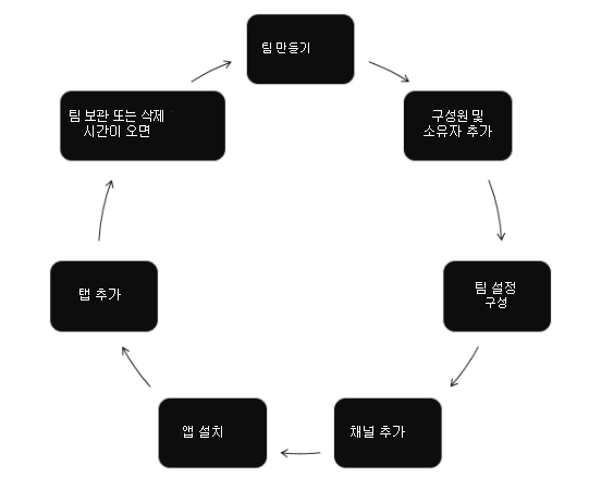 팀 수명 주기 자동화 스크린샷