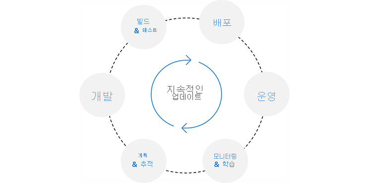 다이어그램은 지속적인 업데이트의 주기를 보여 줍니다. 이 주기는 계획 및 추적에서 개발, 빌드 및 테스트, 배포, 운영, 모니터링 및 학습을 거친 뒤 다시 계획으로 돌아갑니다.