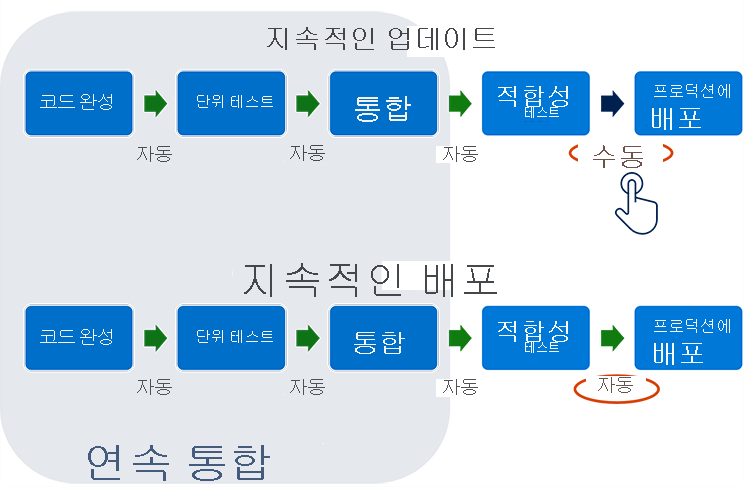 연속 통합, 지속적인 업데이트, 연속 통합 사이의 관계를 보여 주는 다이어그램