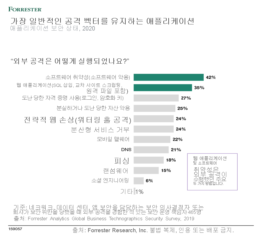 다이어그램은 애플리케이션이 가장 일반적인 공격 벡터로 남아 있음을 보여 주는 2020년 애플리케이션 보안 상태의 결과를 보여 줍니다. 외부 공격의 42%는 소프트웨어 취약성을 통해 수행되었습니다. 35%는 웹 애플리케이션을 통해 수행되었습니다. 27%는 도난당한 자격 증명을 사용하여 수행되었습니다. 25%는 손실되거나 도난당한 자산의 악용으로 인한 것이며, 24%는 전략적 웹 손상으로 인한 것이었습니다. 24%는 분산 서비스 거부 공격이었습니다. 22%는 모바일 맬웨어 때문이었습니다. 21%는 DNS 공격이었습니다. 18%는 피싱 때문이었습니다. 15%는 랜섬웨어 공격이었습니다. 공격의 6%는 사회 공학을 통해 투입되었습니다.