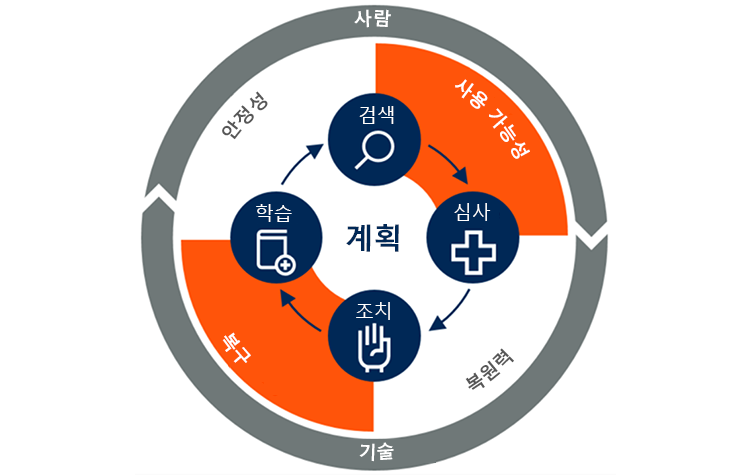 Diagram shows the Continuous Operations supporting availability, resiliency, recovery, and reliability. We detect issues, triage them, act upon them, and learn from our actions. The cycle is supported by people and technology.