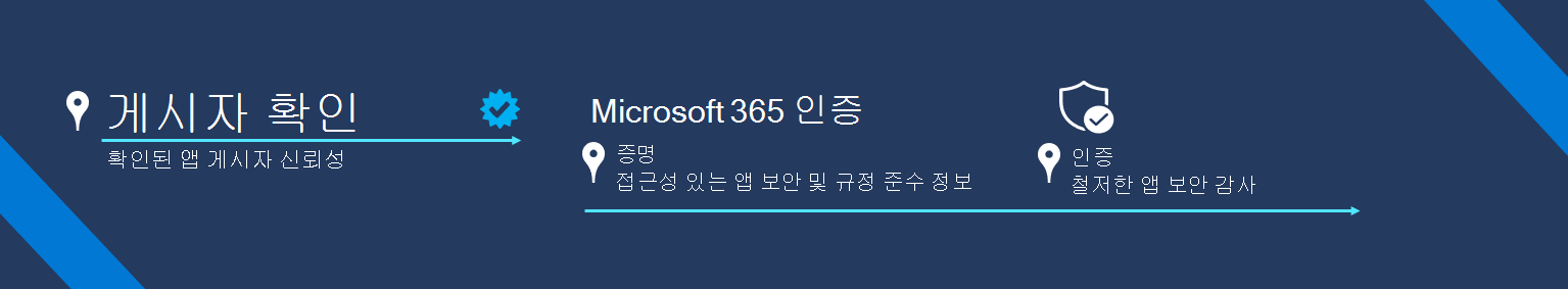 앱 준수에 대한 2계층 접근 방식을 보여 주는 다이어그램