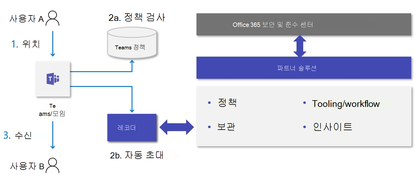 Teams 모임 또는 전화를 주고받을 때의 흐름을 보여주는 다이어그램.