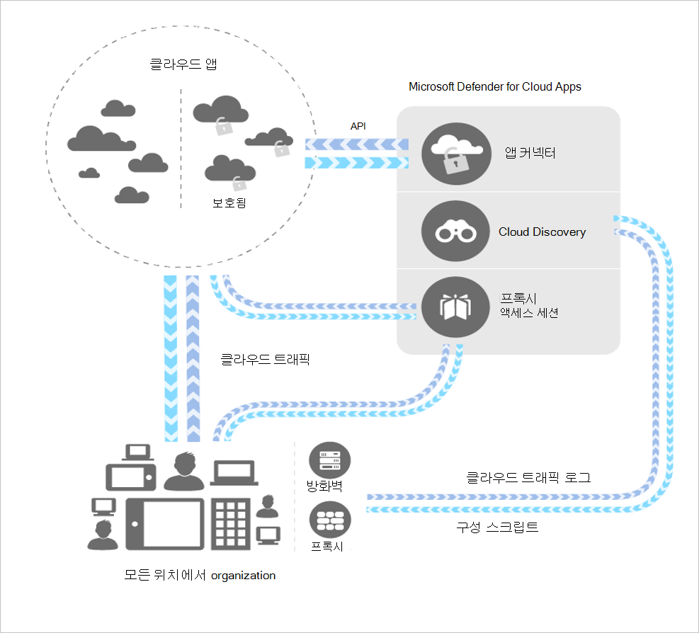 조직에서 사용 중인 Defender for Cloud Apps를 보여 주는 다이어그램입니다.