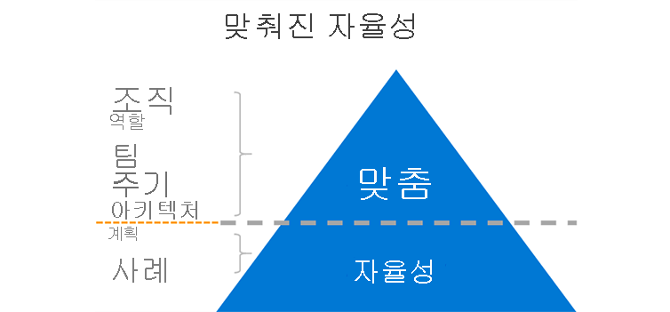 Diagram explains aligned autonomy: if you get the organization, roles, teams, cadence, and architecture in alignment, then the plans and practices can function autonomously.