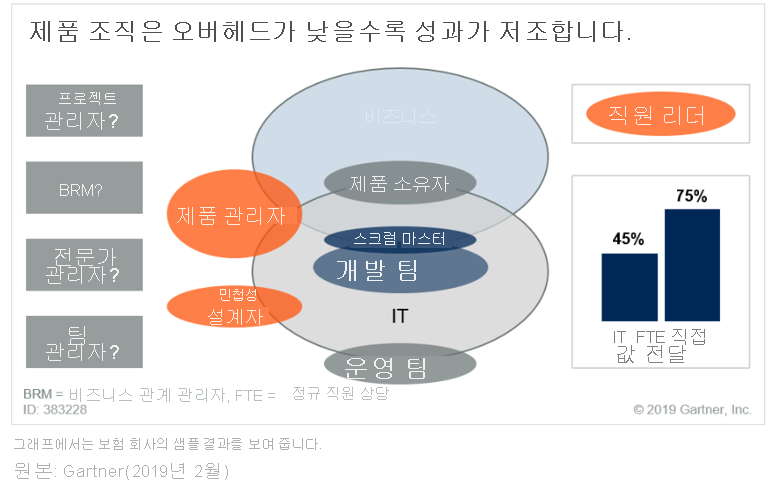 다이어그램은 제품 소유자, 스크럼 마스터, 엔지니어, 사이트 안정성 엔지니어 등의 역할을 포함하는 전체 스택 제품 팀을 보여 줍니다. 전체 스택 팀은 제품 관리자 및 민첩한 설계자와 협력합니다.