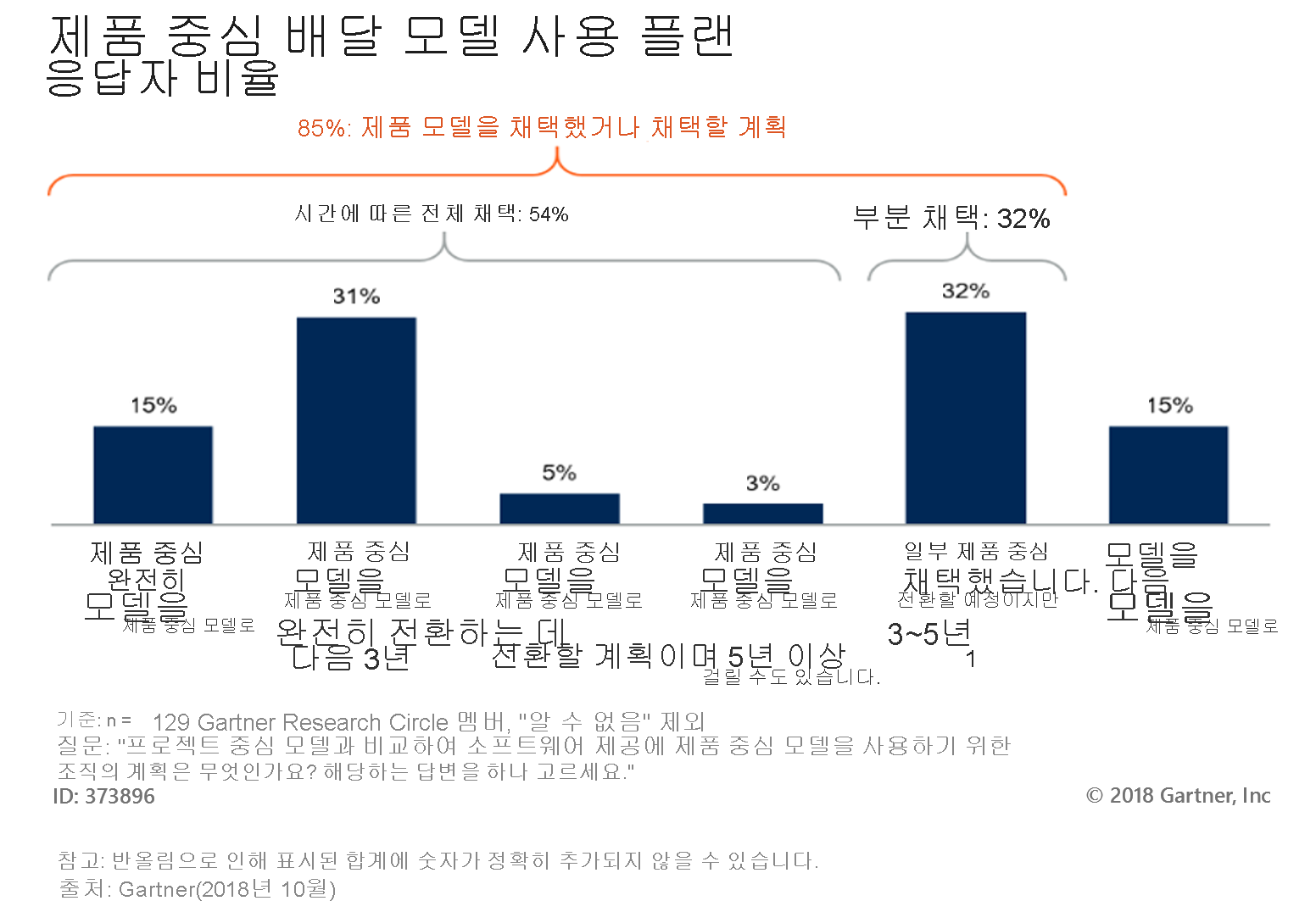 다이어그램은 시간에 따른 제품 중심 모델 채택을 보여 줍니다. 전체 응답자의 85%가 제품 중심 모델을 채택하거나 채택할 계획입니다. 시간이 지남에 따라 전체 채택은 응답자의 54%에 대해 발생하며, 32%의 부분 채택이 발생합니다. 응답자의 15%는 제품 중심 모델을 완전히 채택했다고 답했습니다. 31%는 향후 3년 이내에 완전히 채택될 것으로 예상합니다. 5%는 향후 3~5년 이내에 제품 중심 모델을 채택할 것으로 예상합니다. 3%는 채택 프로세스가 5년 이상 걸릴 것으로 예상합니다. 응답자의 32%는 제품 중심 모델을 일부 사용할 것으로 예상하지만 완전히 1로 이동하지는 않습니다. 응답자의 15%는 제품 중심 모델로 전환할 계획이 없습니다. 이 설문조사는 가트너 리서치 서클 회원 129명을 대상으로 실시되었습니다. 질문은 다음과 같습니다. 소프트웨어 배달을 위해 제품 중심 모델을 사용하기 위한 조직의 계획은 무엇인가요(프로젝트 중심 모델과 비교)? 하나의 응답을 선택하세요.