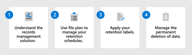 Diagram illustrating the steps for managing records in Microsoft Purview Records Management.