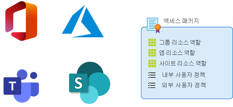 액세스 패키지를 표시하는 다이어그램.