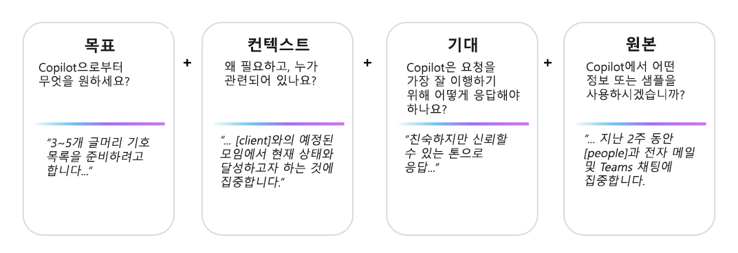 효과적인 Copilot 프롬프트의 네 부분 - 목표, 컨텍스트, 기대치 및 원본을 보여 주는 다이어그램.