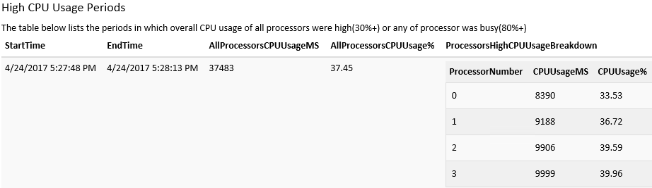 높은 CPU 사용량 테이블의 스크린샷.