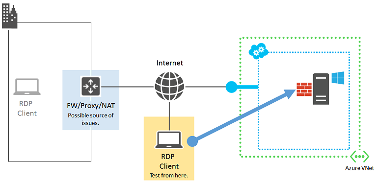 인터넷에 연결된 RDP 클라이언트가 강조 표시된 RDP 연결의 구성 요소와 연결을 나타내는 Azure V M을 가리키는 화살표의 다이어그램.