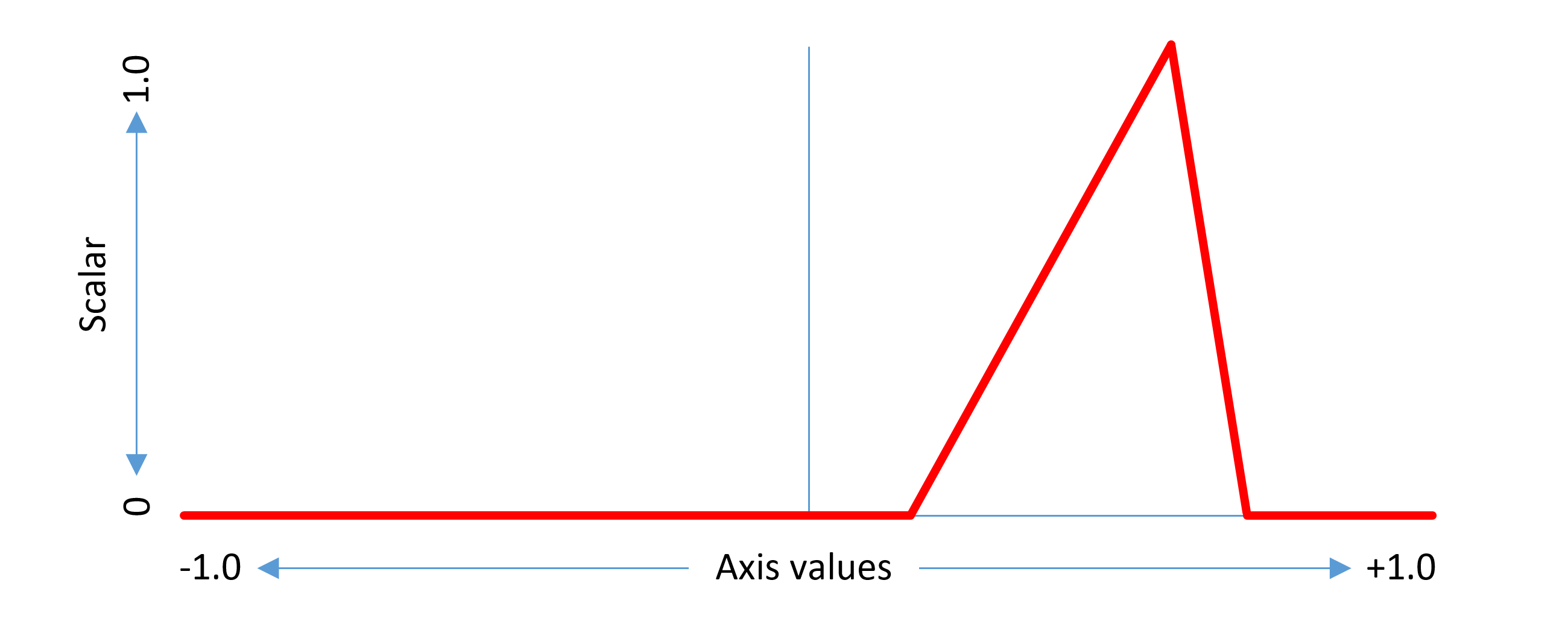 The scalar function graph looks like a tooth.