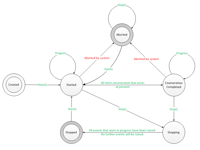 DeviceWatcher 상태의 상태 다이어그램