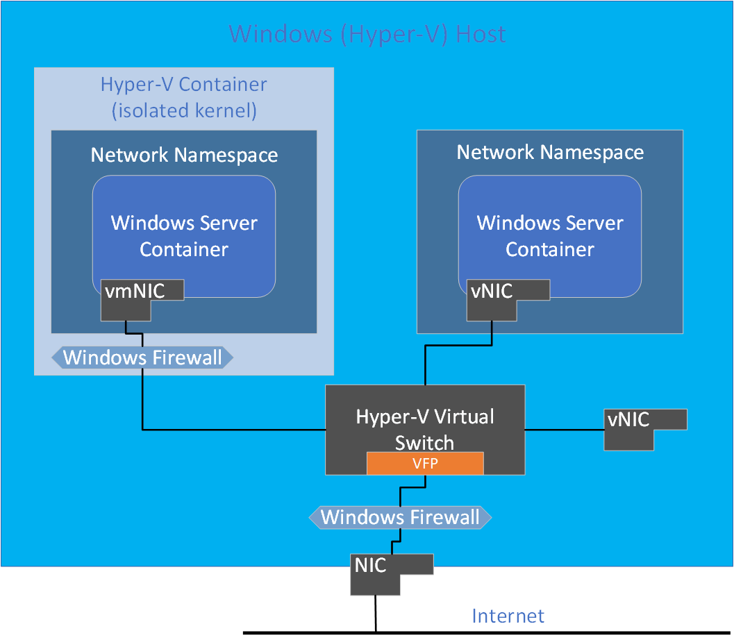 가상 VM 네트워크 어댑터를 사용한 Hyper-V 격리