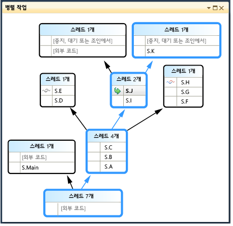 Parallel Stacks Path of Execution