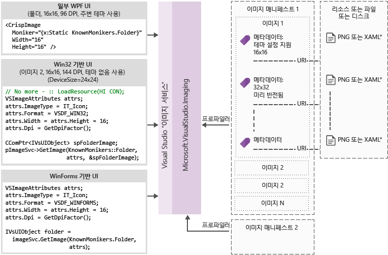 이미지 서비스 흐름 다이어그램