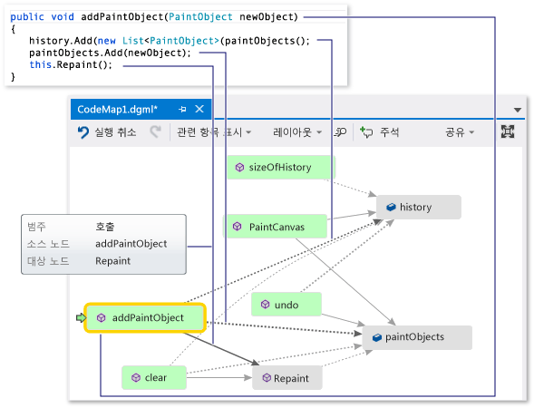 Screenshot of a code map window with the addPaintObject method selected and a code snippet image showing the code for the addPaintObject method.