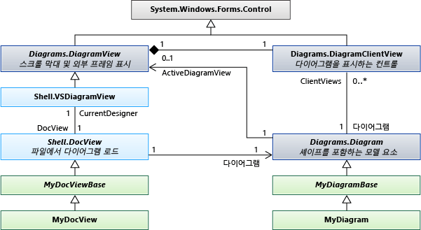 Class diagram of standard diagram types