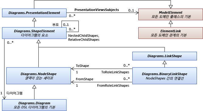 Class diagram of base shape and element types