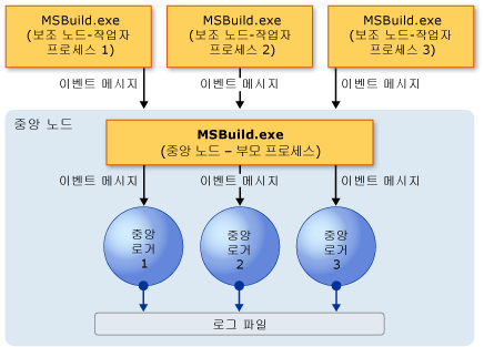 중앙 로거 모델