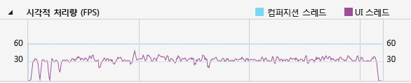 Visual throughput graph