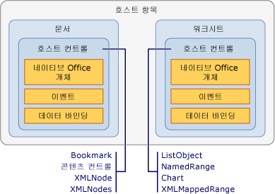 Relationship between host items and host controls