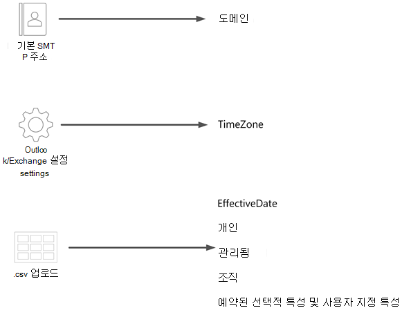 왼쪽의 각 데이터 원본, 가운데 화살표 및 오른쪽의 각 특성을 보여 주는 .csv 대한 다이어그램의 스크린샷