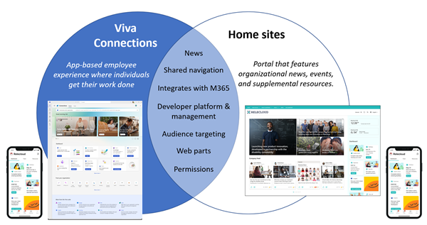 Viva Connections 홈 사이트 간의 유사점과 차이점을 표시하는 벤 다이어그램의 스크린샷