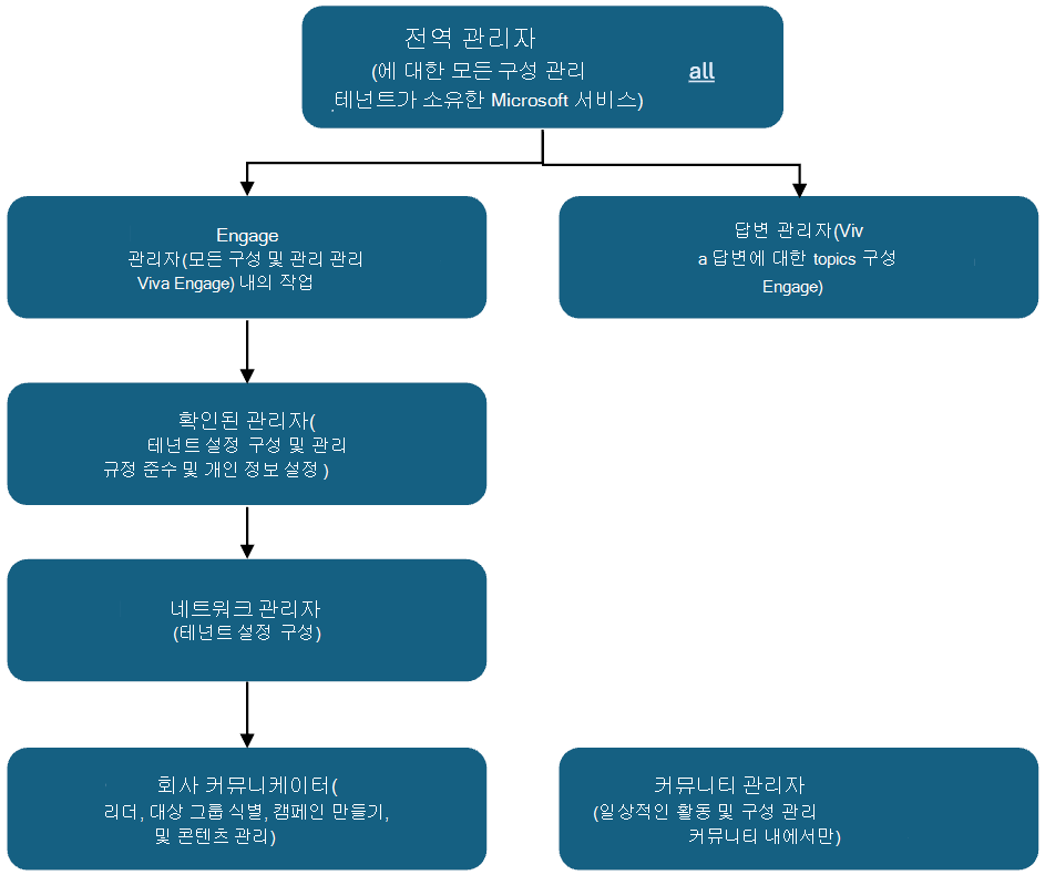 맨 위에 가장 많은 권한을 가진 역할이 있는 Viva Engage 관리자 역할의 계층 구조를 보여 주는 다이어그램