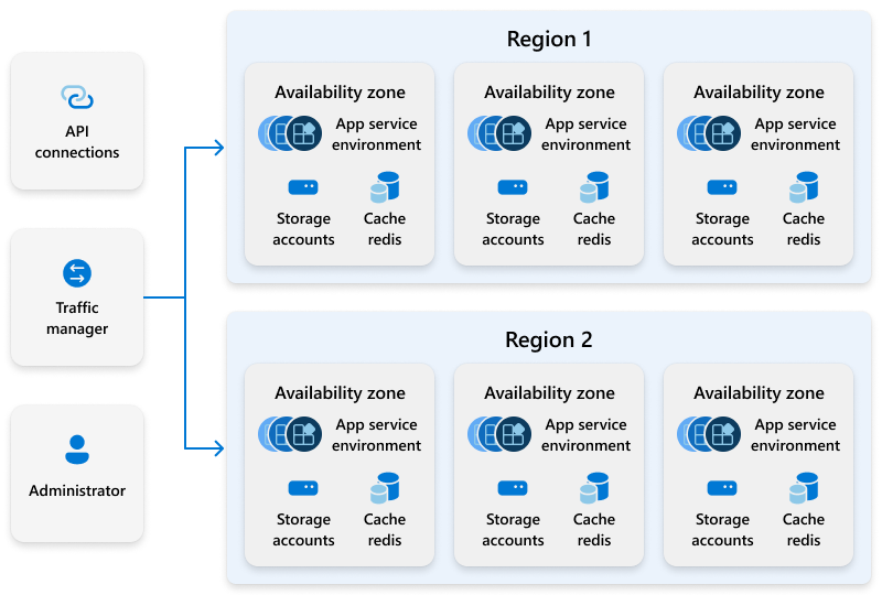 Diagram of example architecture of a Windows 365 service.