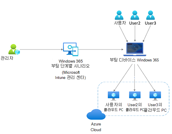 Windows 365 부팅 워크플로의 다이어그램