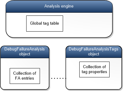 분석 엔진, DebugFailureAnalysis 개체 및 DebugFailureAnalysisTags 개체를 보여 주는 다이어그램