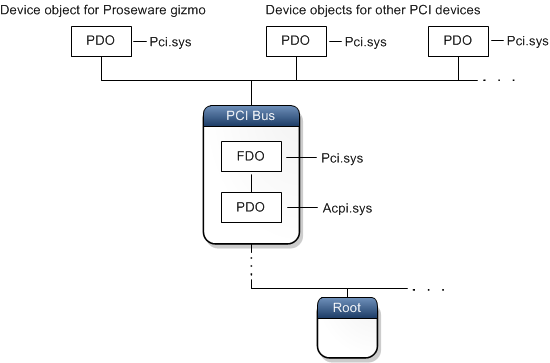 자식 디바이스에 대한 pci 노드 및 물리적 디바이스 개체의 다이어그램