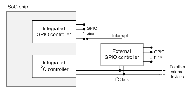 통합 gpio 컨트롤러 및 외부 gpio 컨트롤러.