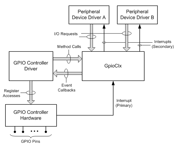 GPIO 구성 요소의 블록 다이어그램.