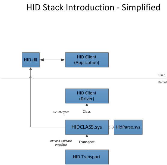 HID 클라이언트, HID 클래스 드라이버 및 HID 전송 구성 요소를 보여 주는 간소화된 HID 드라이버 스택의 다이어그램입니다.