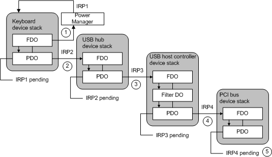 샘플 usb 구성에 대한 대기/절전 모드 해제 irp 요청입니다.